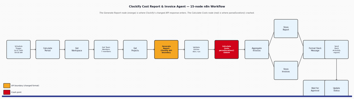 n8n Clockify invoice automation workflow diagram
