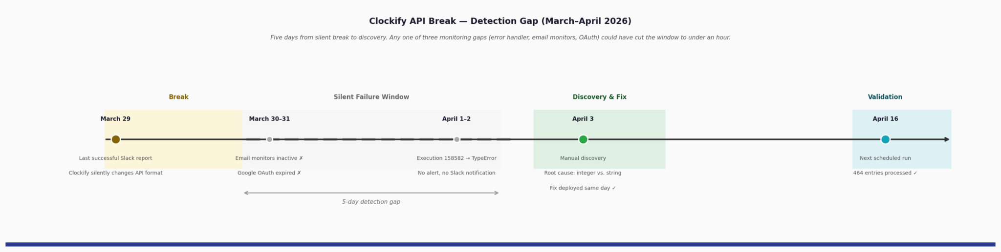 Clockify API break detection gap timeline
